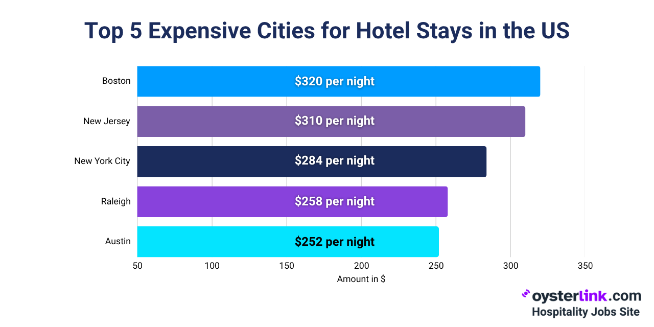 top 5 expensive cities for hotel stays
